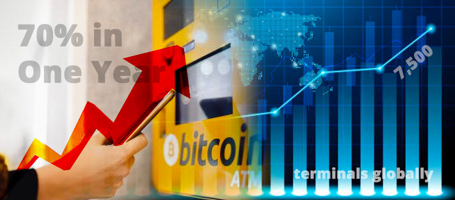 Bitcoin ATMs Installs Grow by 70 Per Cent, Hitting 7,500 Terminals Globally