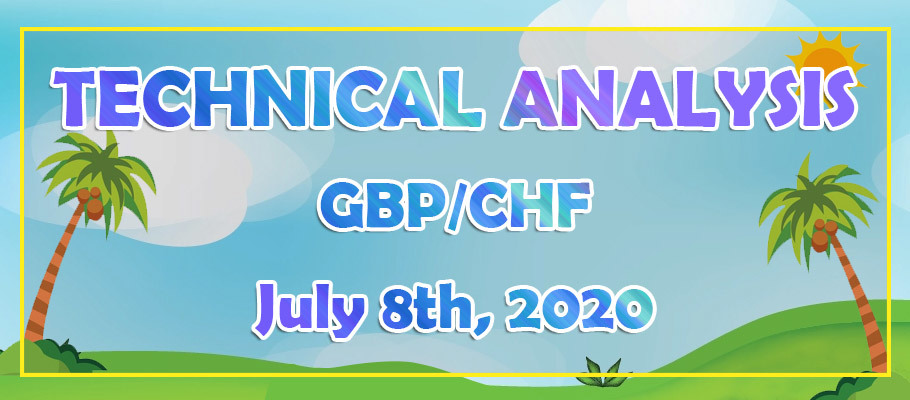 GBP/CHF is Simultaneously Showing Several Bullish Signals