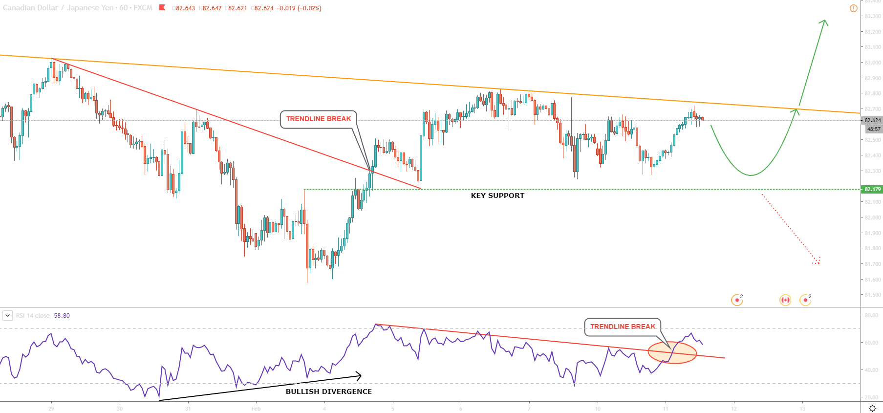 CADJPY 1H Technical Analysis 11 Feb 2020