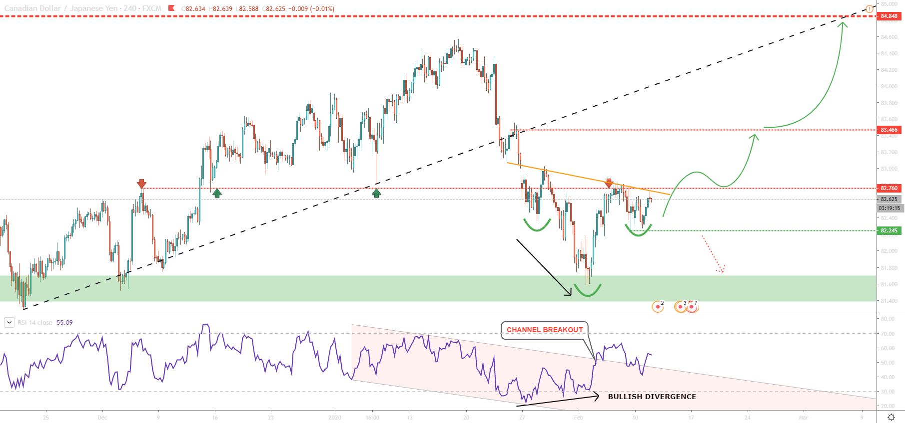 CADJPY 4H Technical Analysis 11 Feb 2020