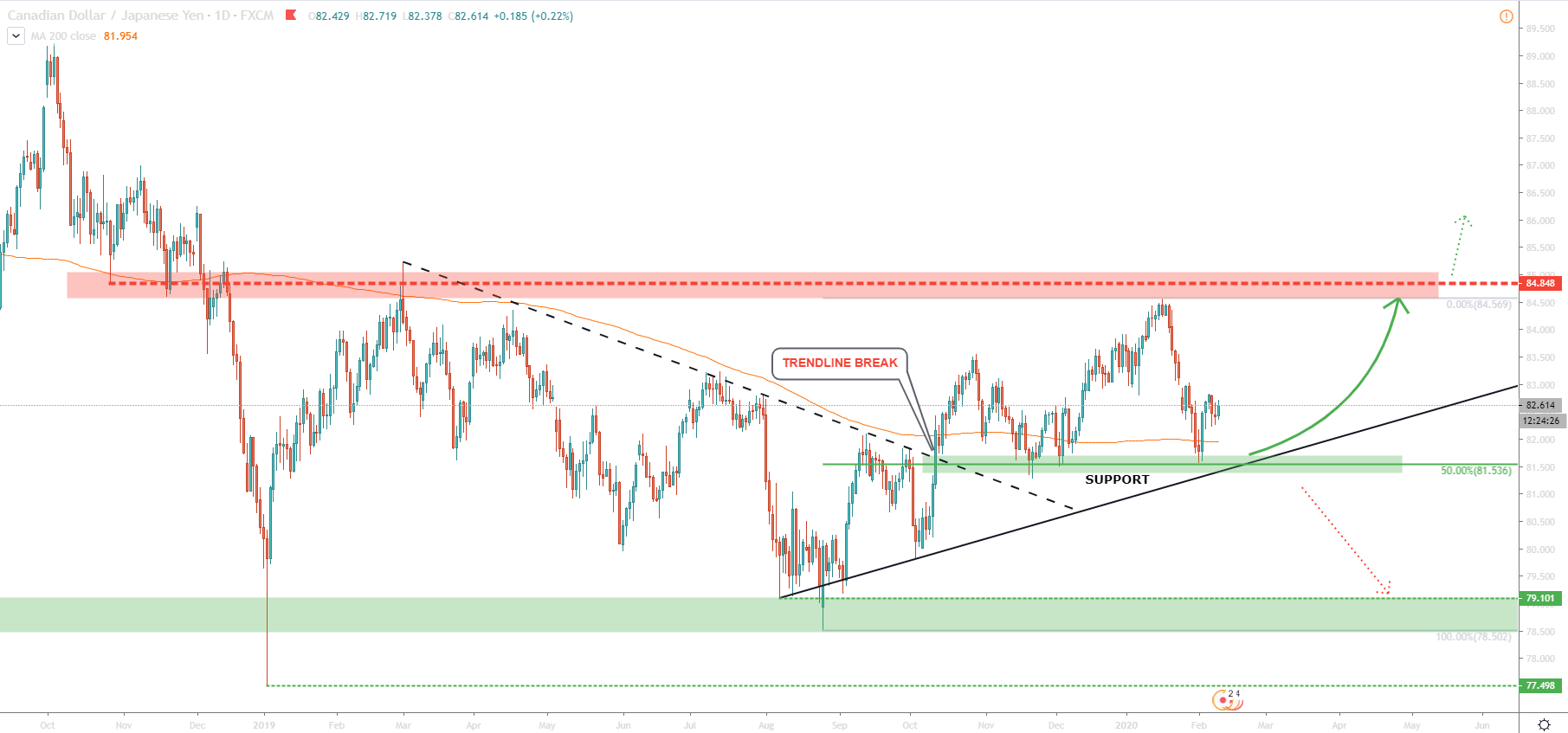 CADJPY Daily Technical Analysis 11 Feb 2020