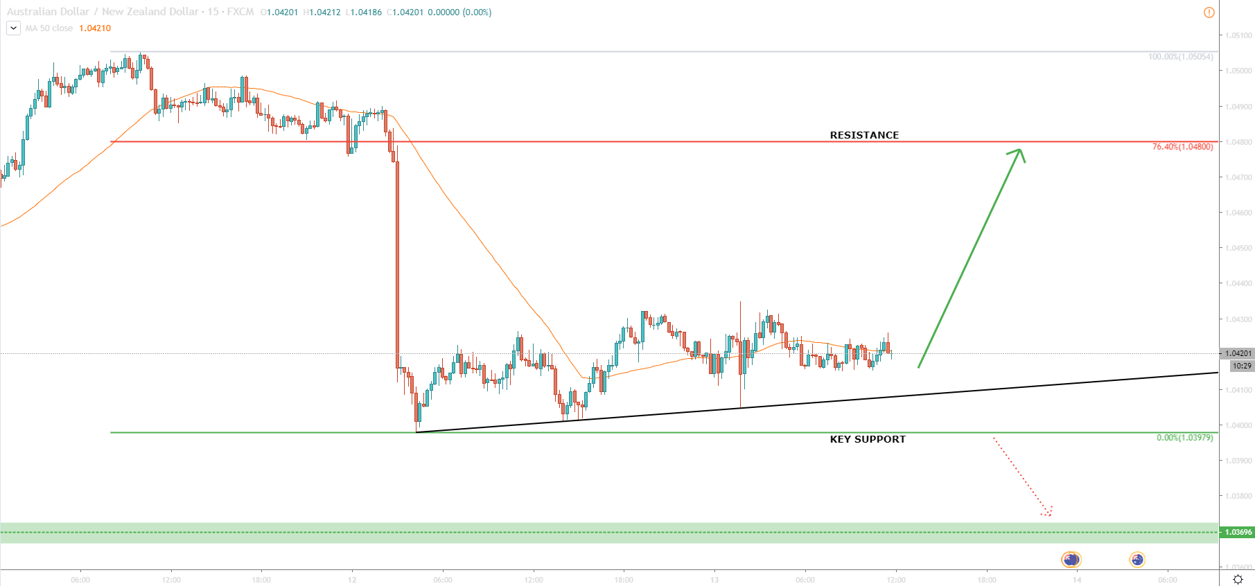 AUD/NZD 15-Minute Technical Analysis 13 Feb 2020