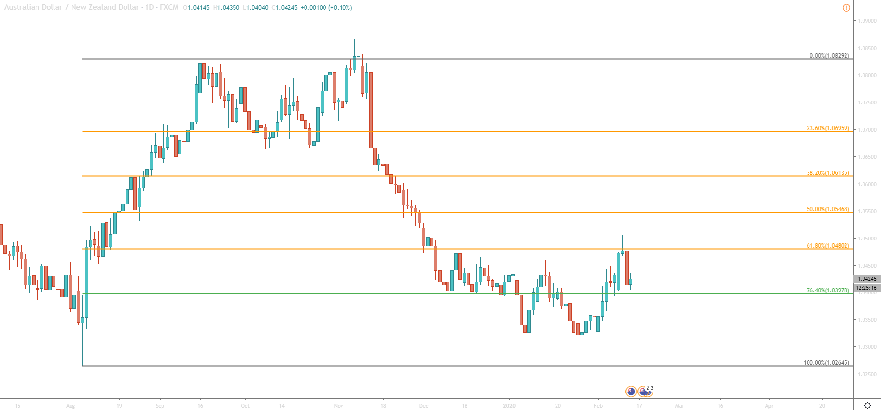 AUD/NZD Daily Technical Analysis 13 Feb 2020