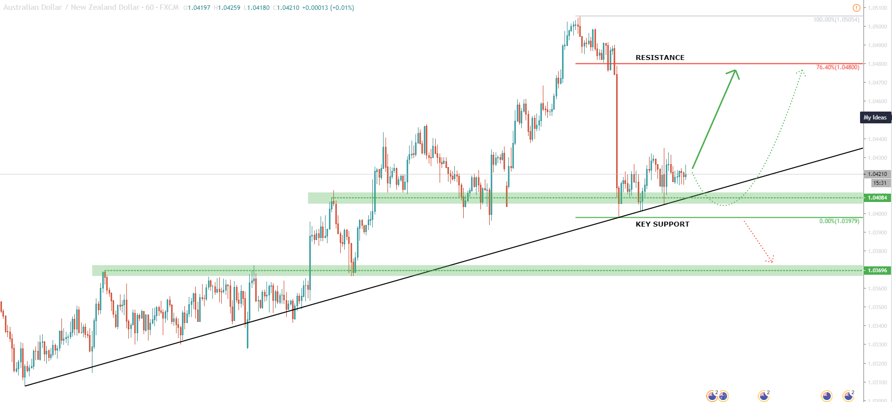 AUD/NZD 1-Hour Technical Analysis 13 Feb 2020