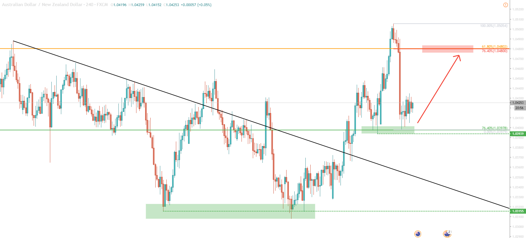 AUD/NZD 4-Hour Technical Analysis 13 Feb 2020