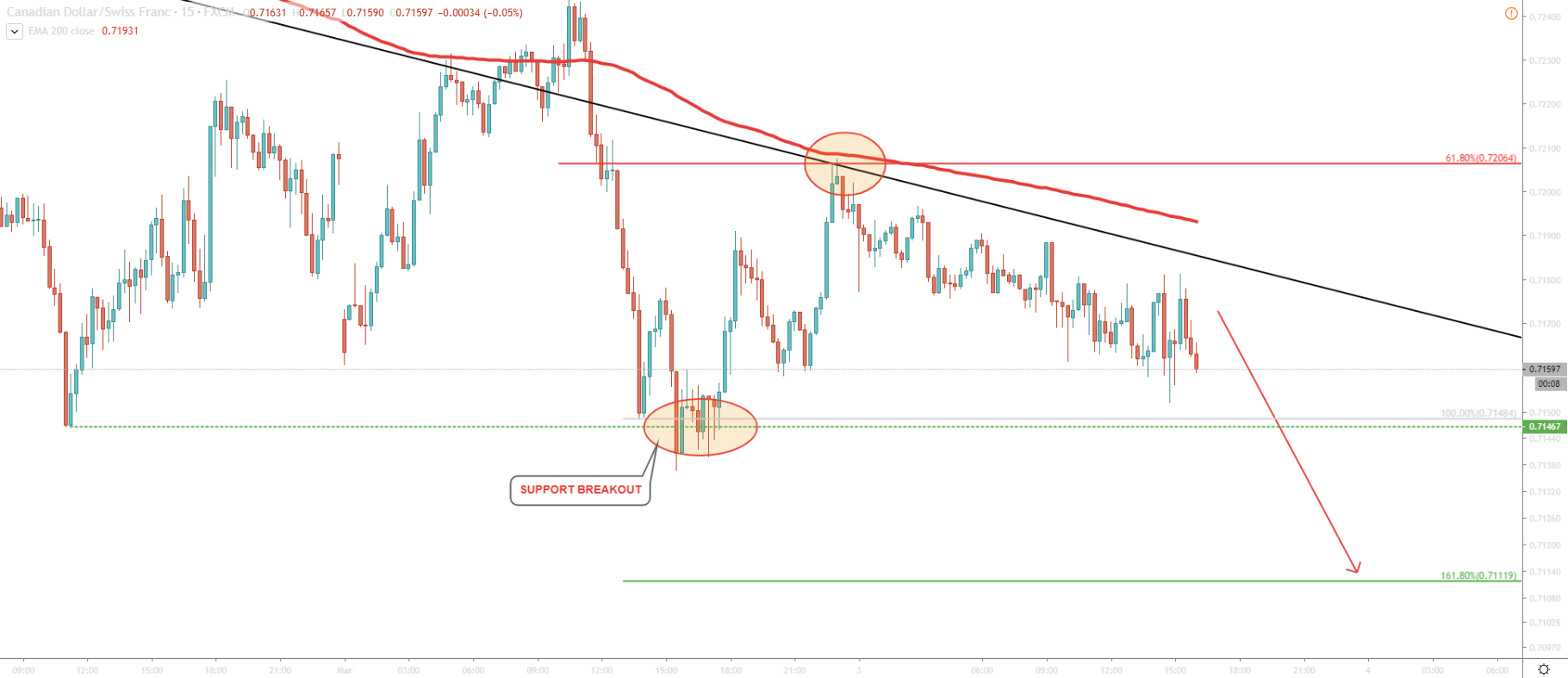 CAD/CHF 15-Minute Technical Analysis 3 Mar 2020