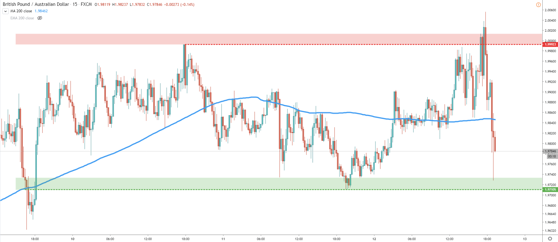 GBP/JPY 15-Minute Technical Analysis 13 Mar 2020