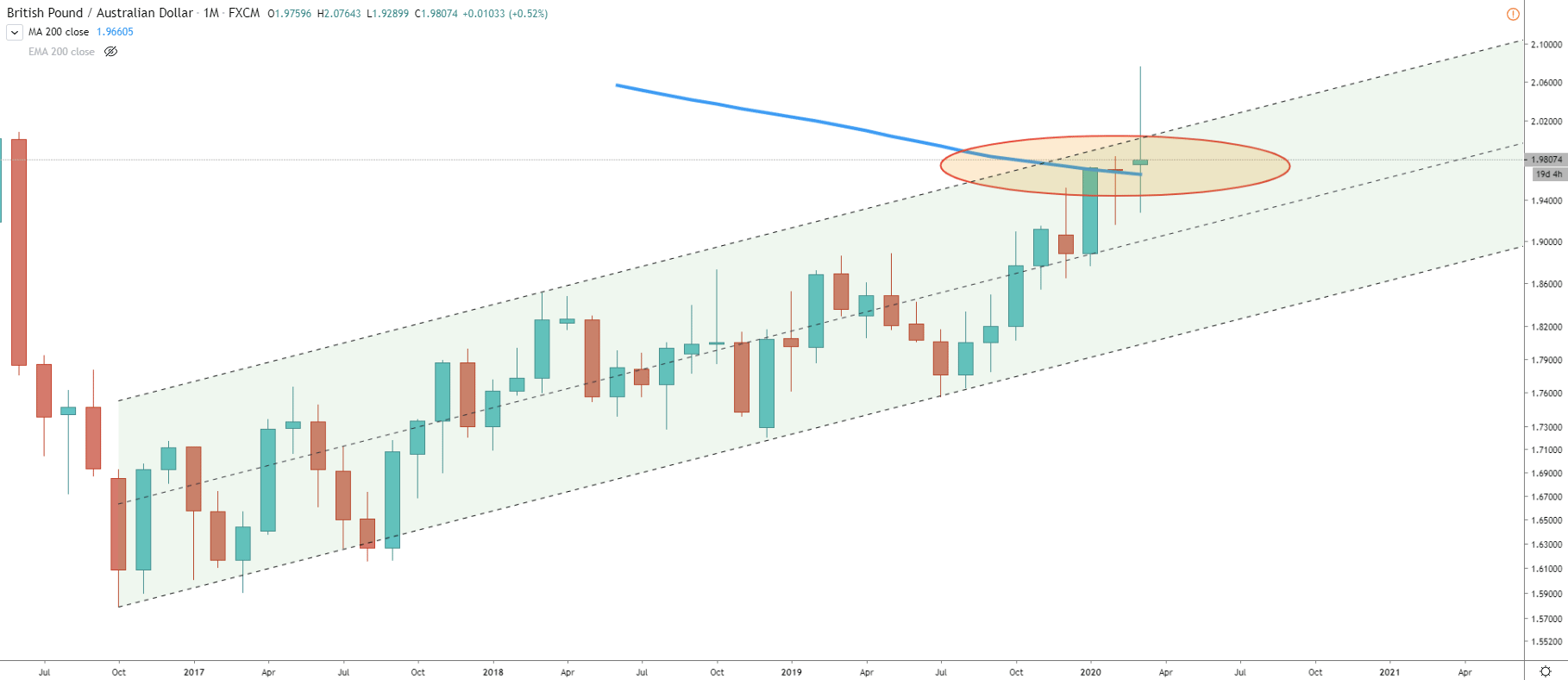 GBP/JPY Monthly Technical Analysis 13 Mar 2020