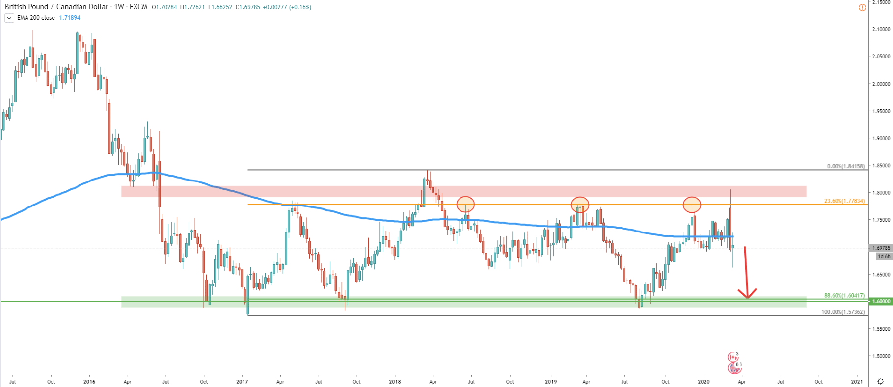 GBP/CAD Weekly Technical Analysis 19 Mar 2020