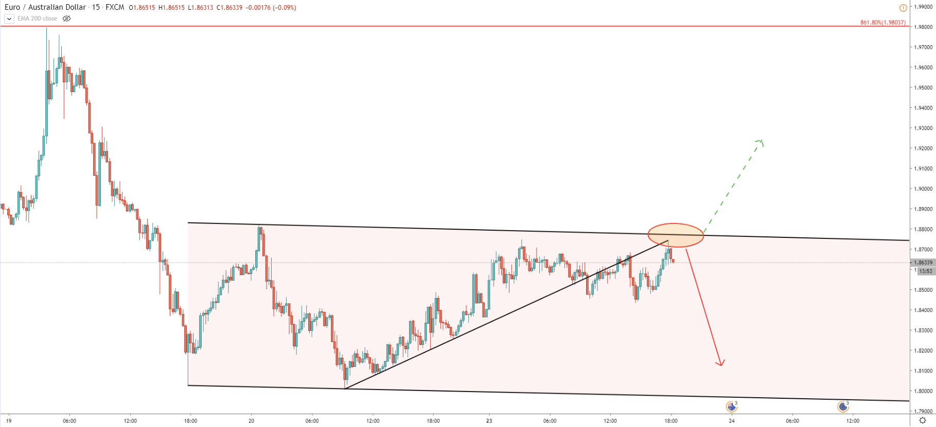 EUR/AUD 15-Minute  Technical Analysis 23 Mar 2020