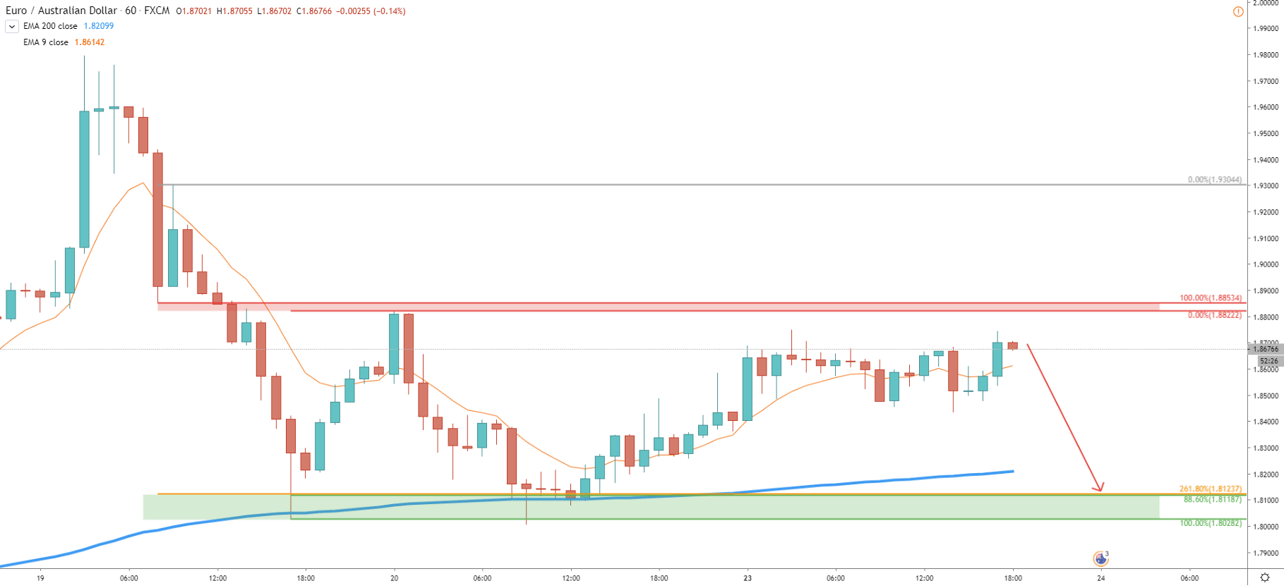 EUR/AUD 1-Hour  Technical Analysis 23 Mar 2020