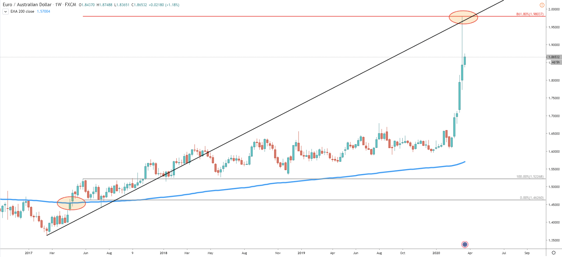 EUR/AUD Weekly Technical Analysis 23 Mar 2020