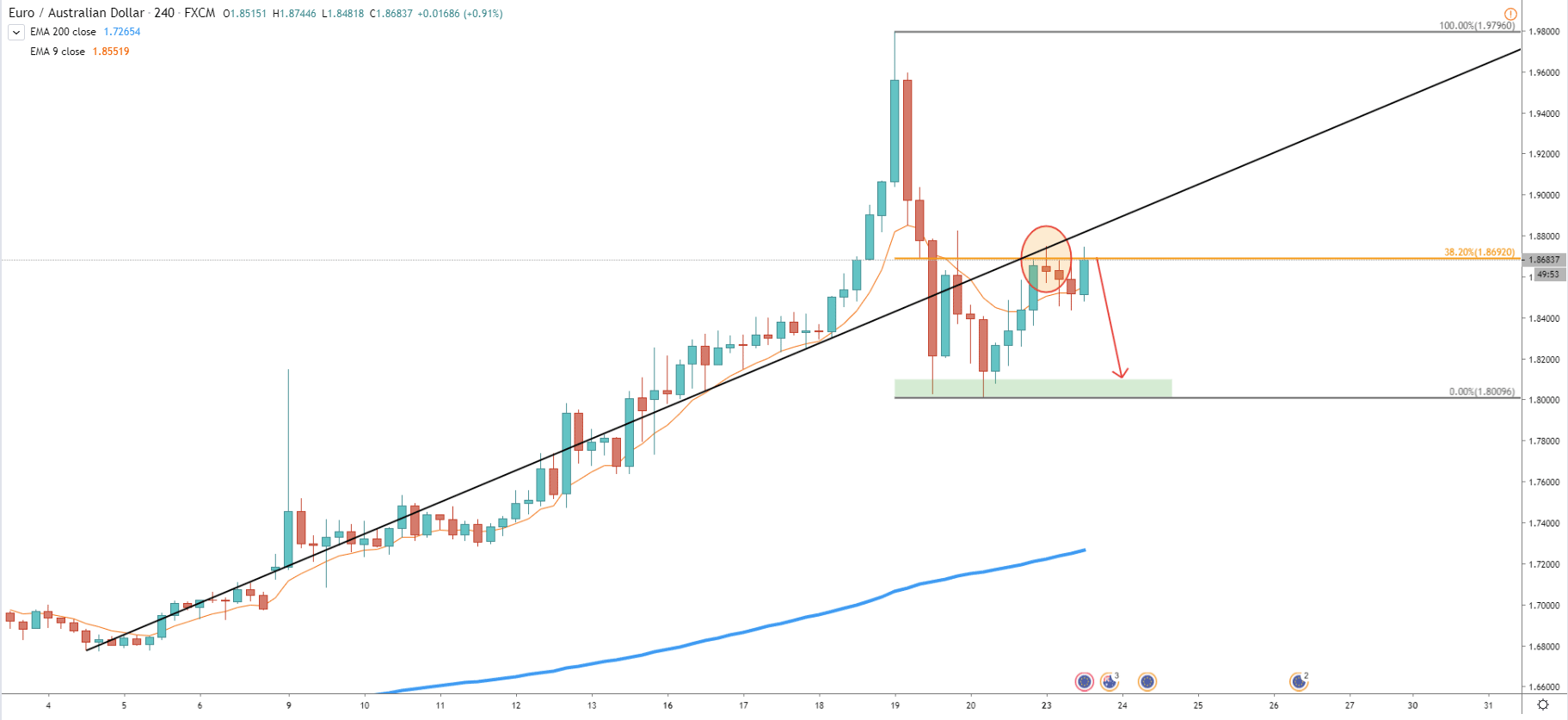 EUR/AUD 4-Hour  Technical Analysis 23 Mar 2020