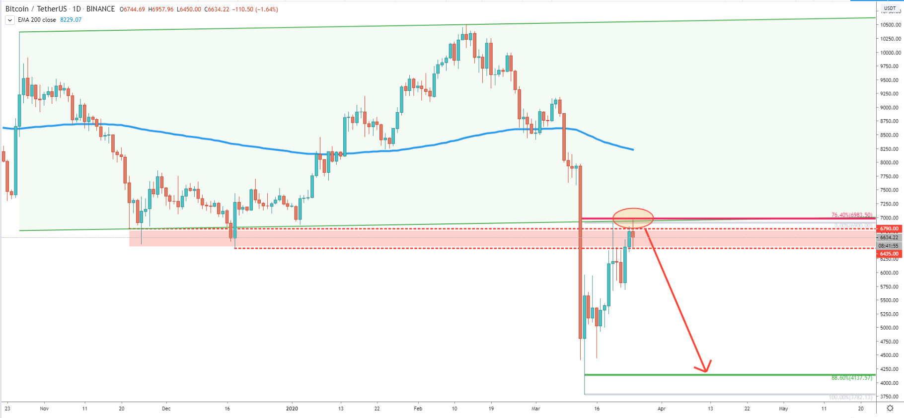 BTC/USDT Daily Technical Analysis 25 Mar 2020