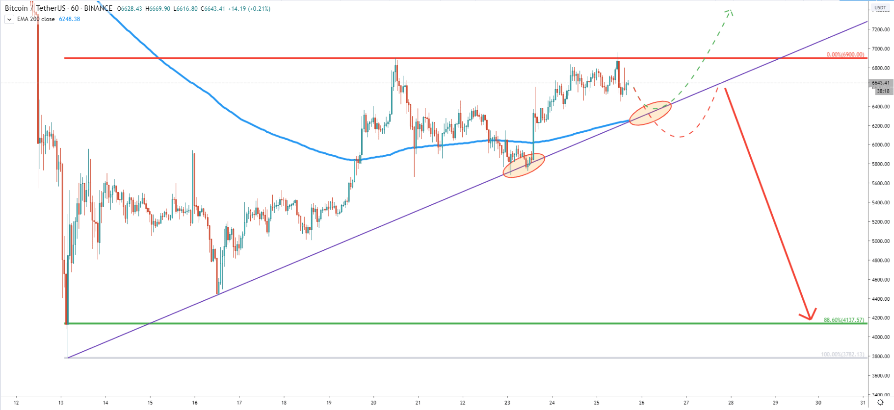 BTC/USDT 1-Hour Technical Analysis 25 Mar 2020