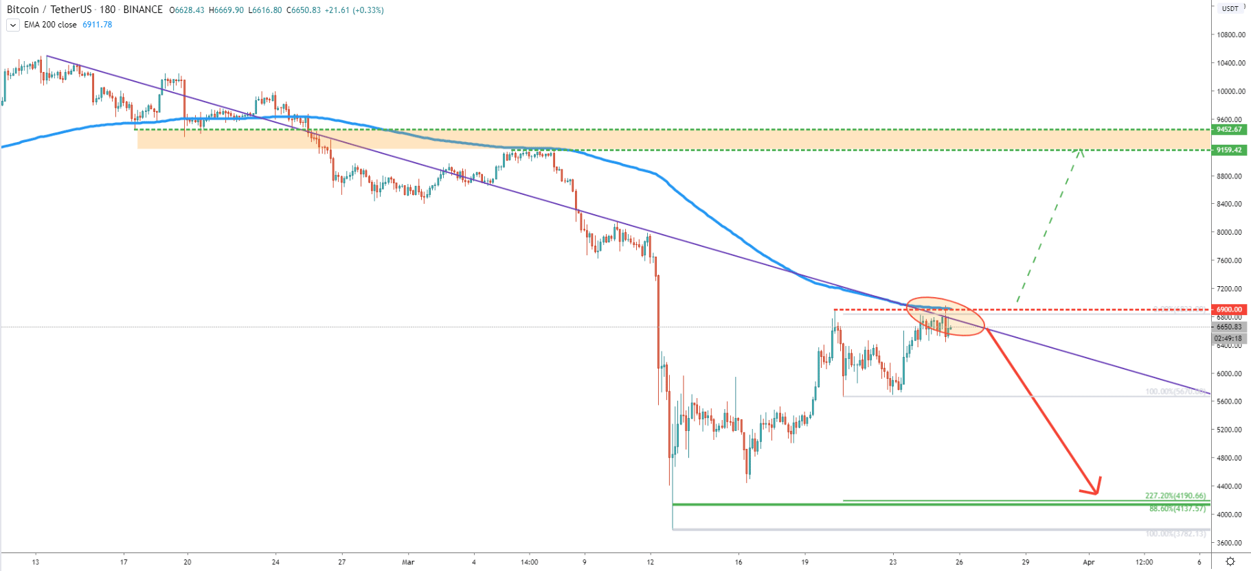 BTC/USDT 3-Hour Technical Analysis 25 Mar 2020