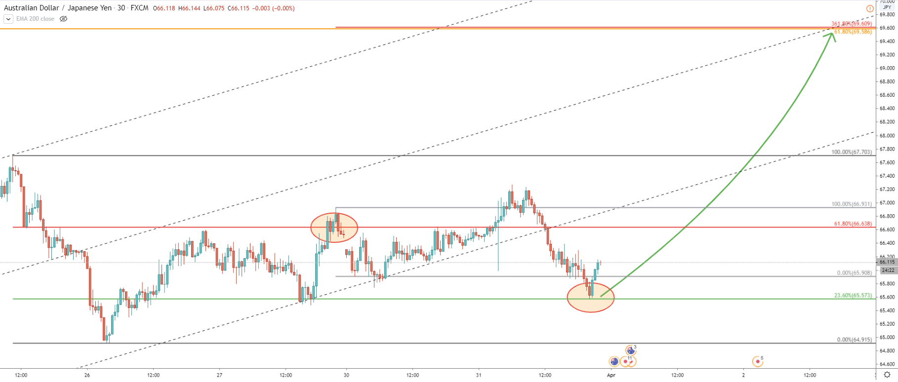AUD/JPY 30-Minute Technical Analysis 31 Mar 2020