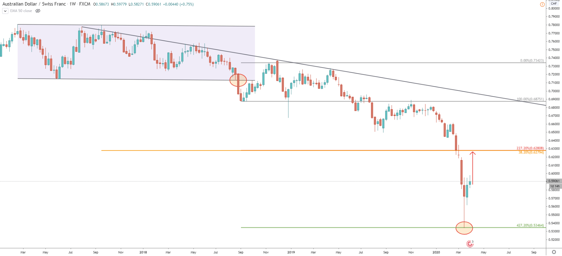 AUD/CHF Weekly Technical Analysis 1 Apr 2020
