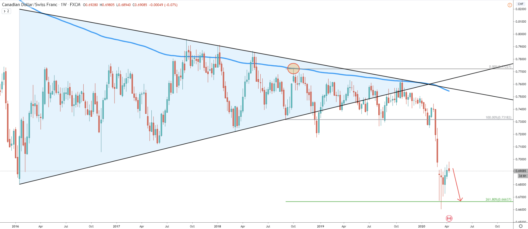 CAD/CHF Weekly Technical Analysis 14 Apr 2020