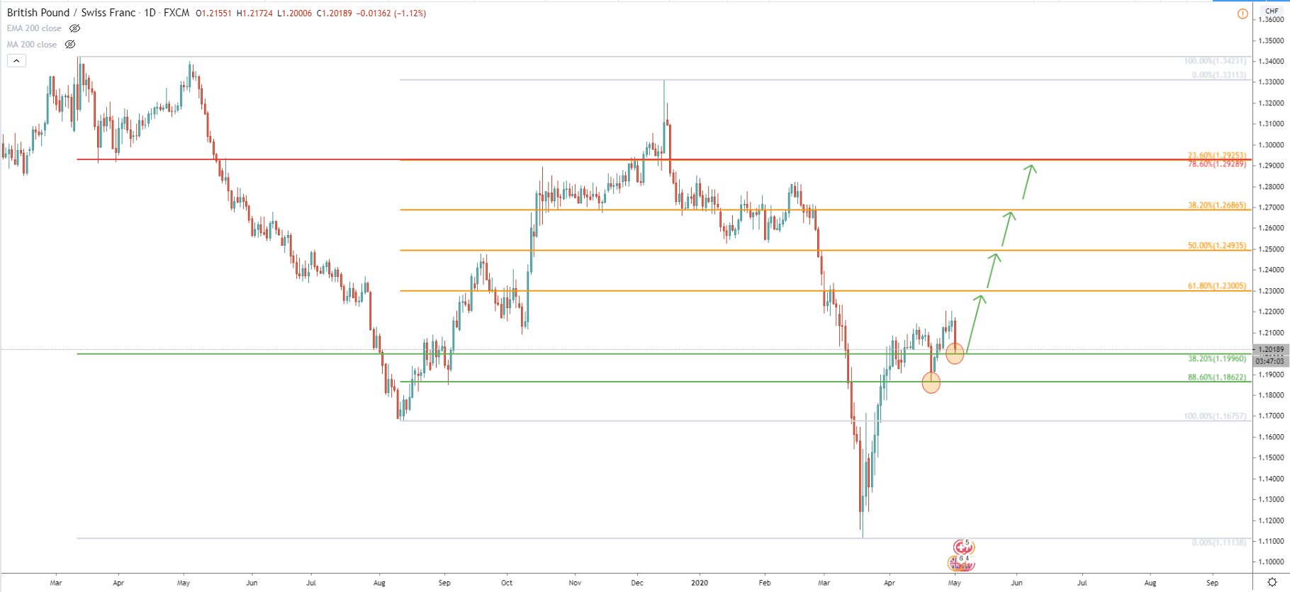 GBP/CHF Daily Technical Analysis 1 May 2020