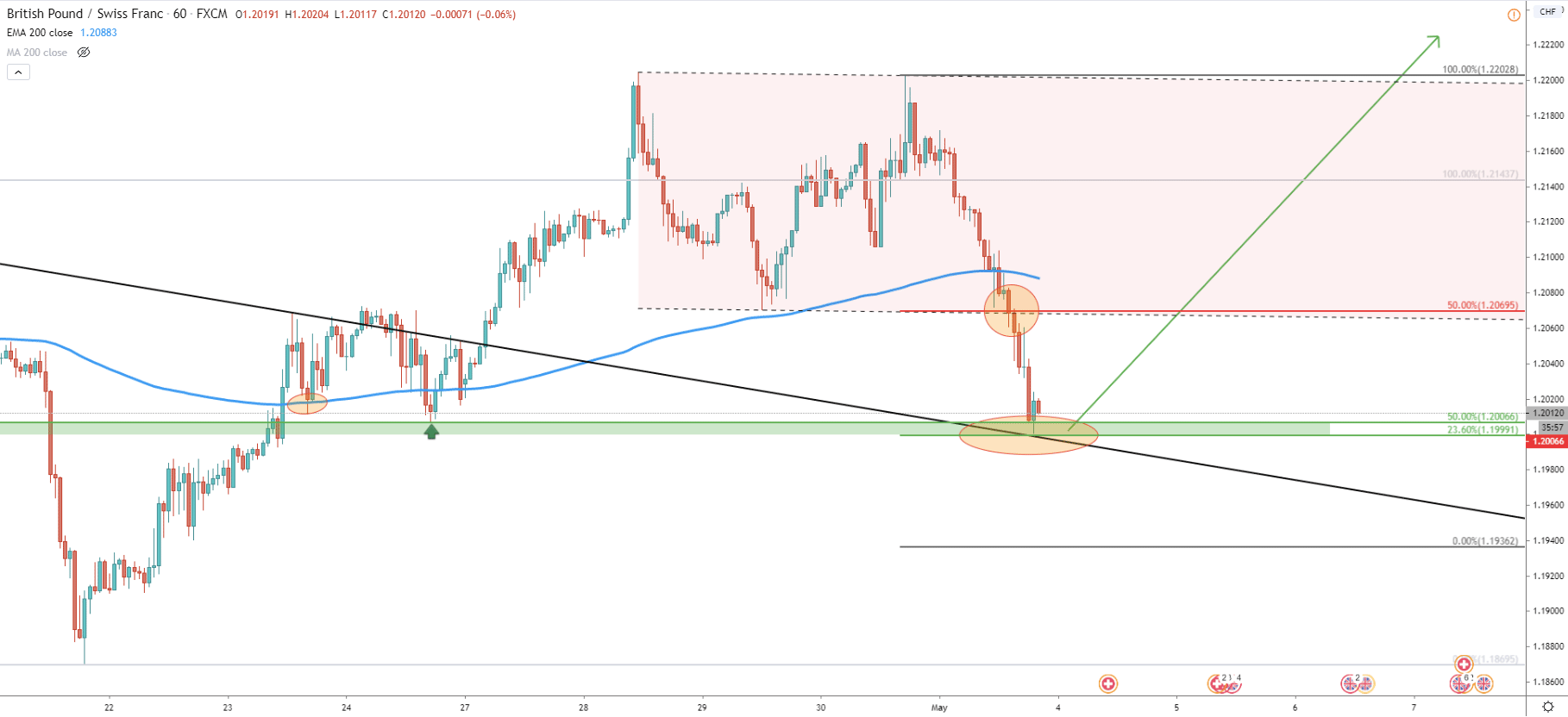 GBP/CHF 1-Hour Technical Analysis 1 May 2020