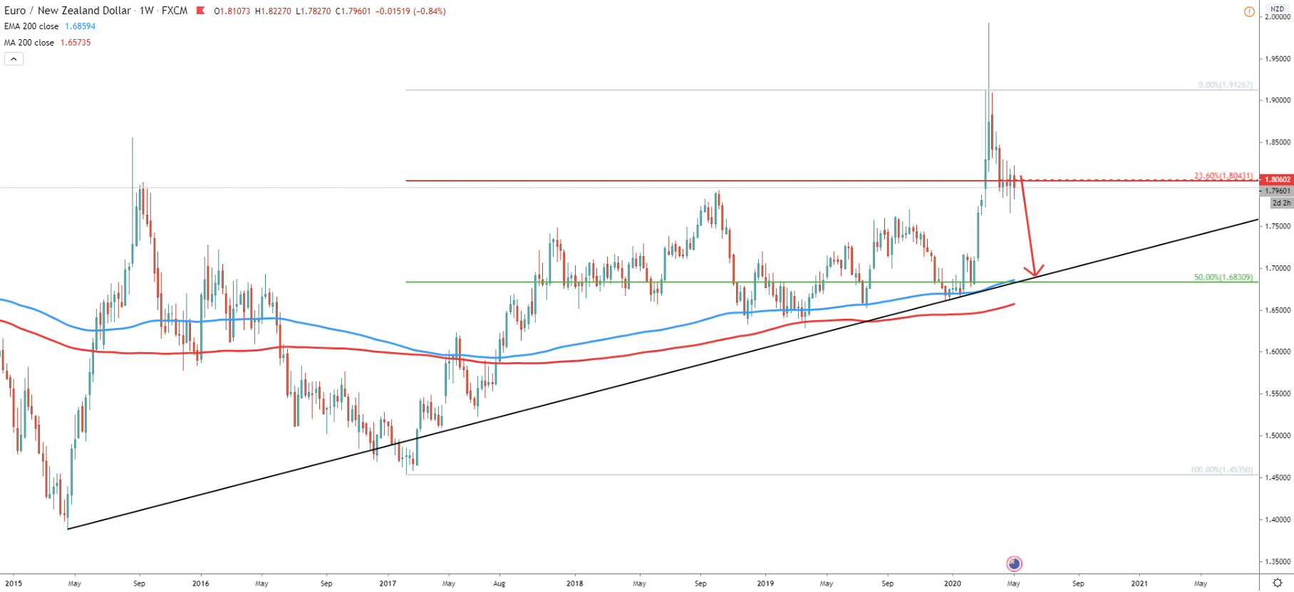 EUR/NZD Weekly Technical Analysis 6 May 2020