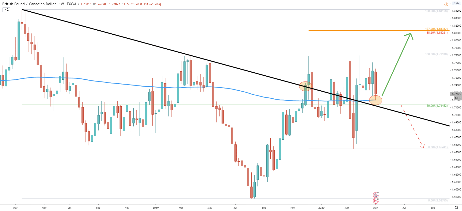 GBP/CAD Weekly Technical Analysis 7 May 2020