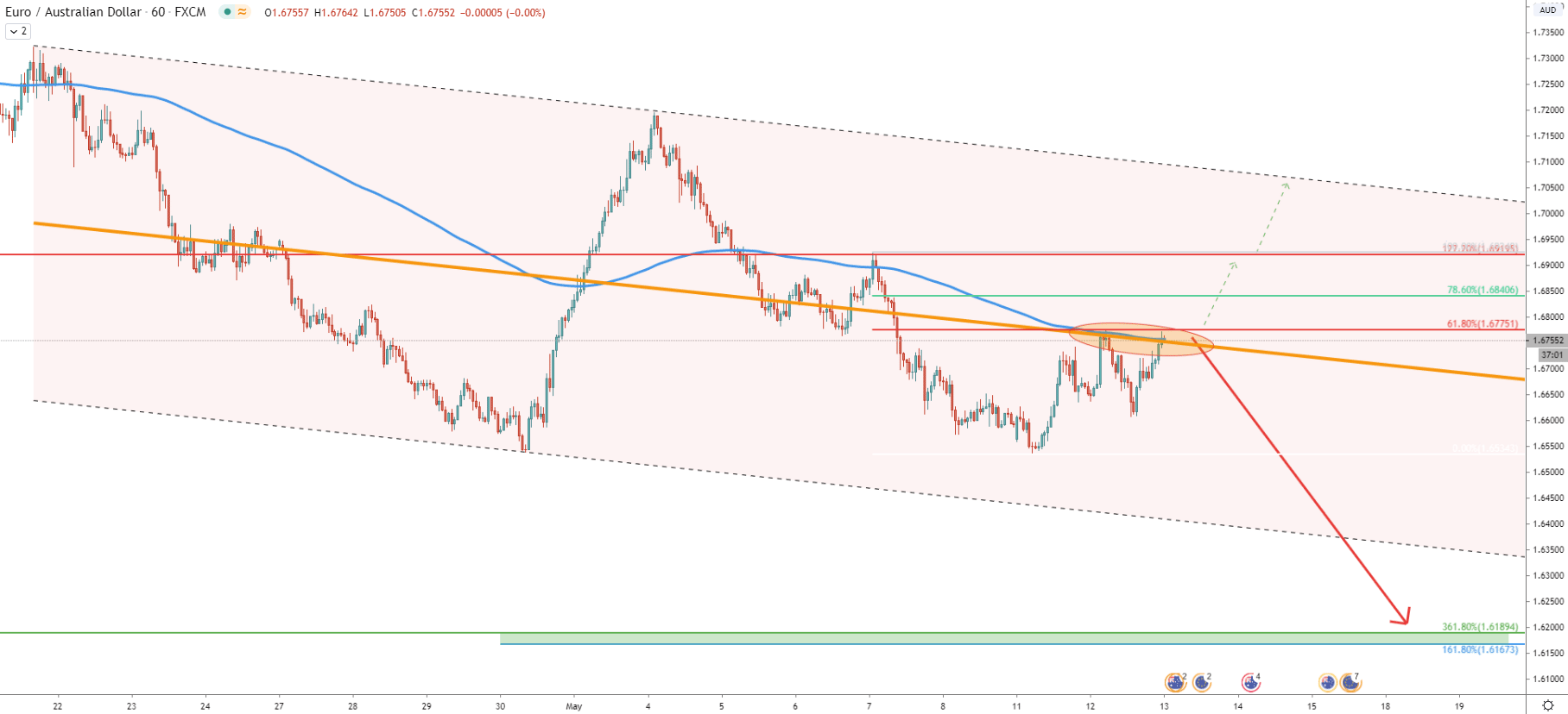 EUR/AUD 1-Hour Technical Analysis 12 May 2020