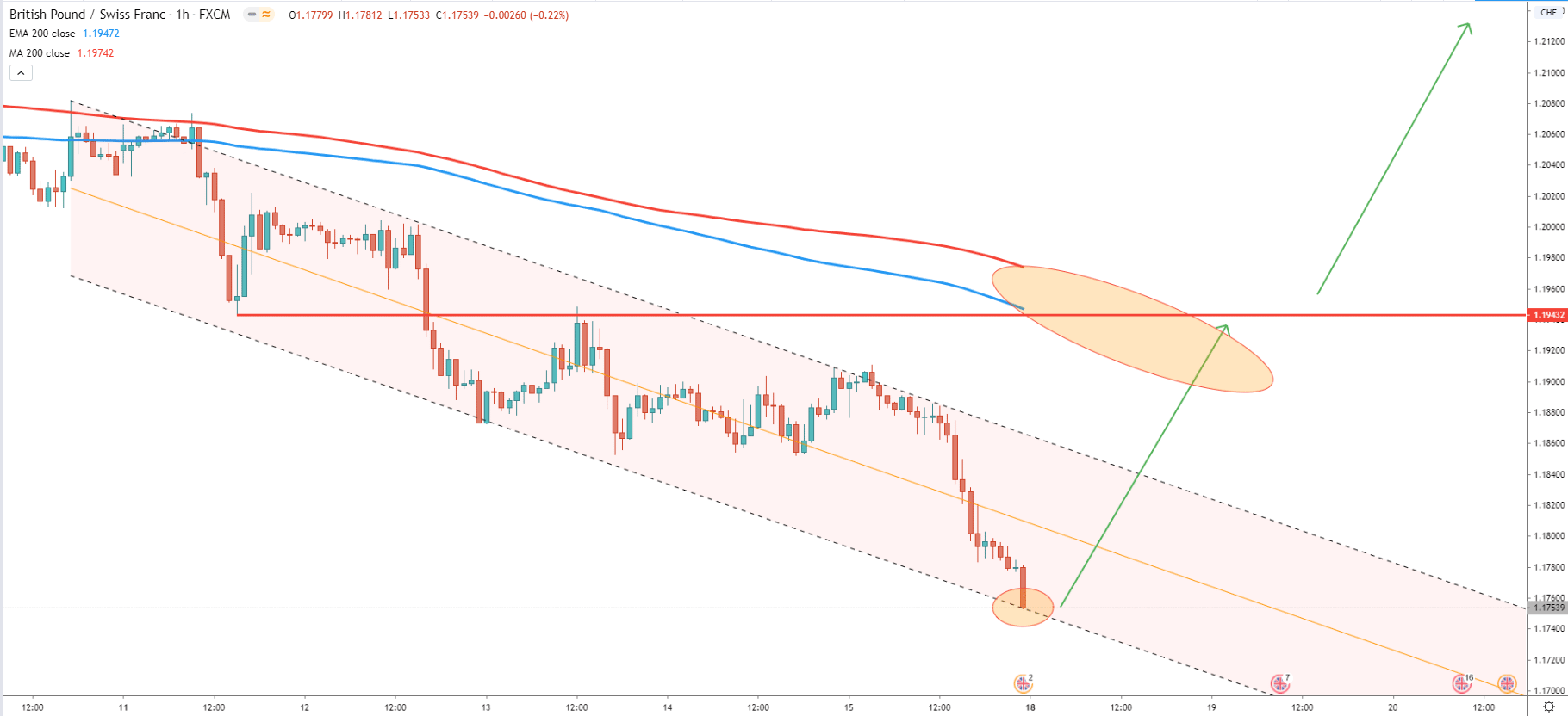 GBP/CHF 1-Hour Technical Analysis 15 May 2020