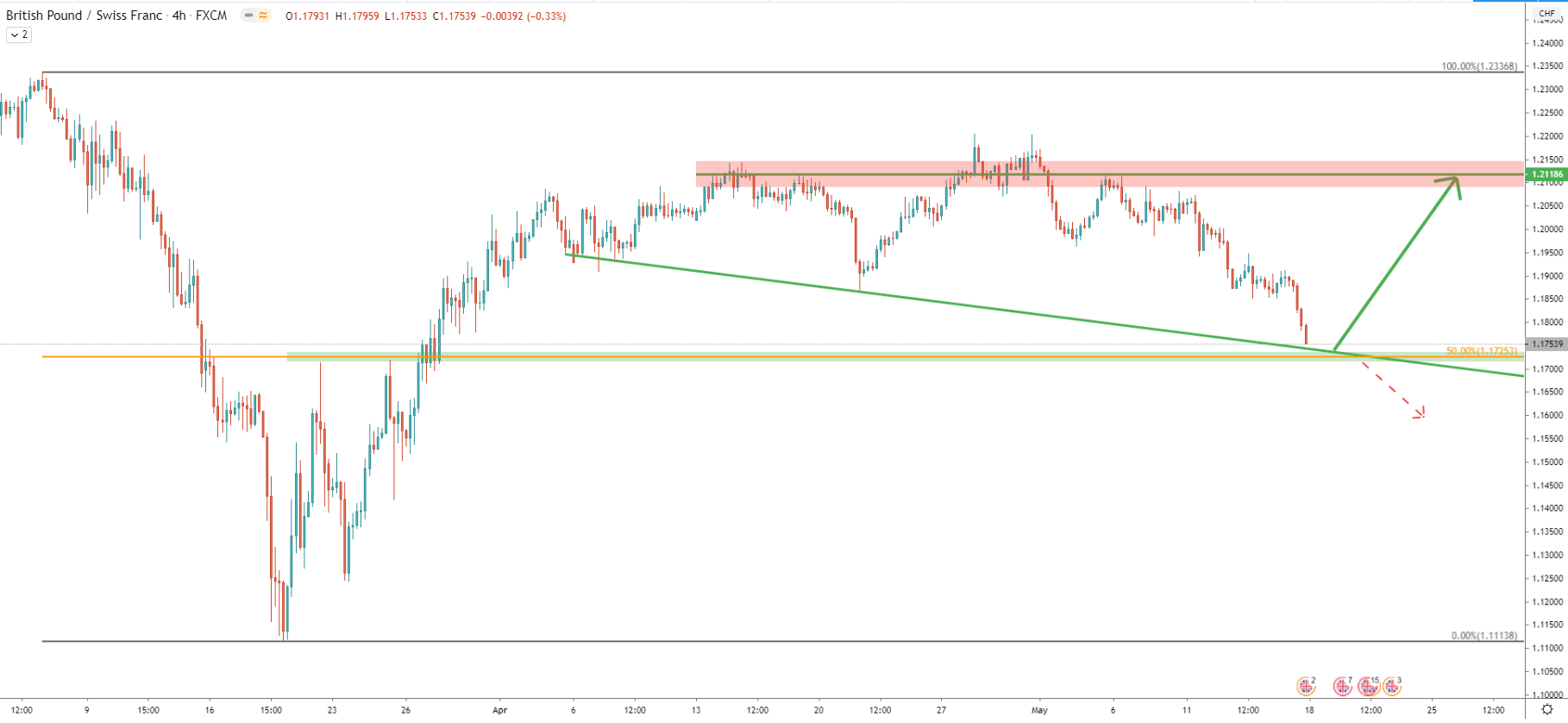 GBP/CHF 4-Hour Technical Analysis 15 May 2020