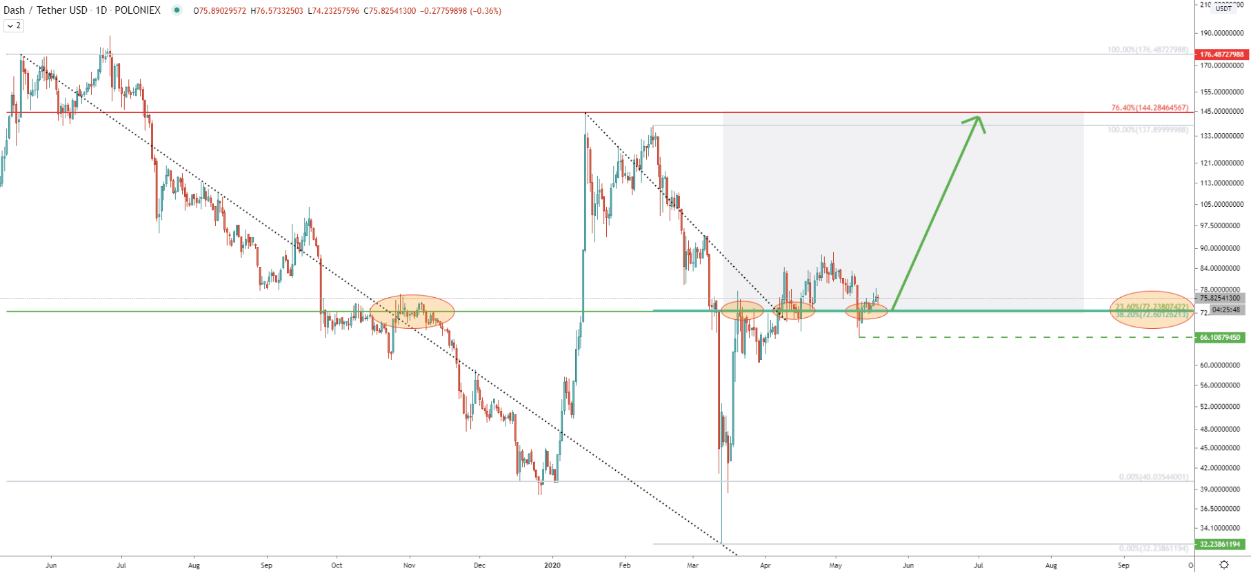 DASH/USDT Daily Technical Analysis 19 May 2020
