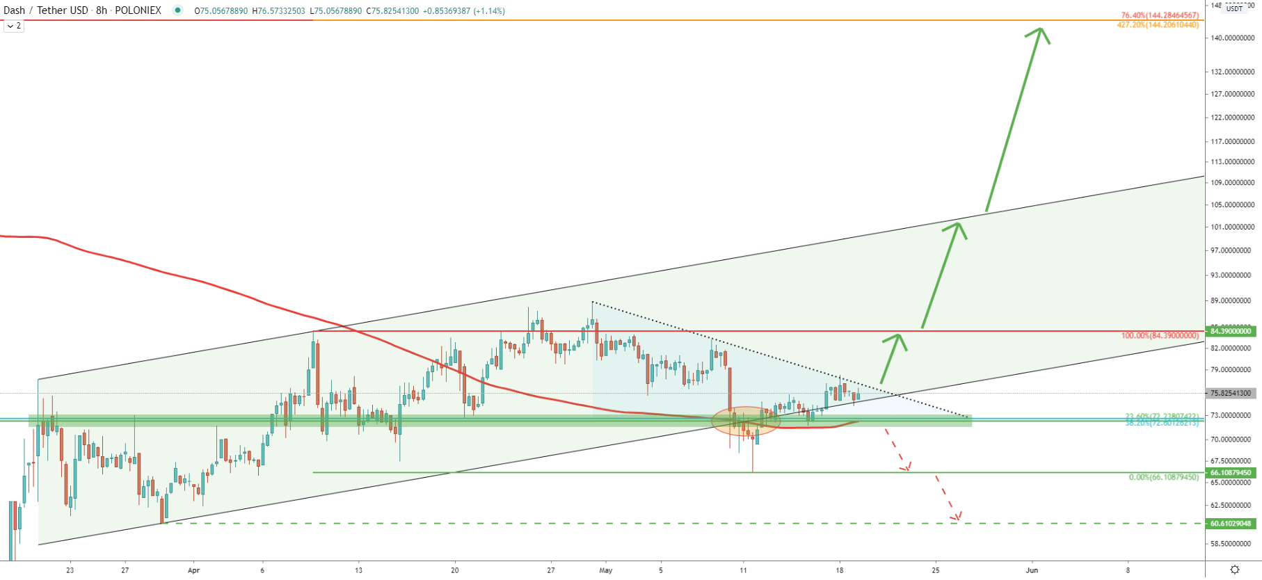 DASH/USDT 8-Hour Technical Analysis 19 May 2020