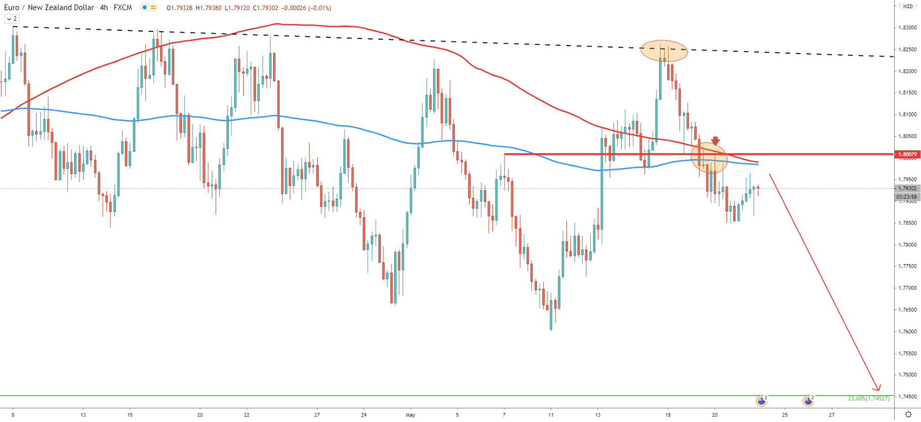 EUR/NZD 4-Hour Technical Analysis 21 May 2020