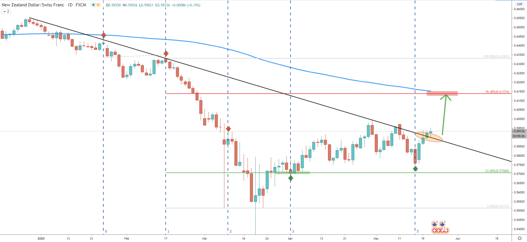 NZD/CHF Daily Technical Analysis 21 May 2020