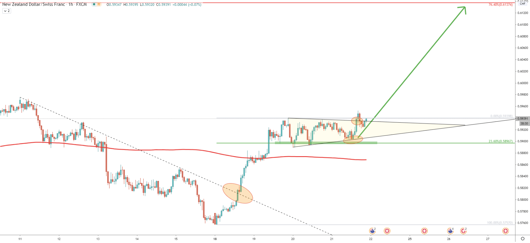 NZD/CHF 1-Hour Technical Analysis 21 May 2020