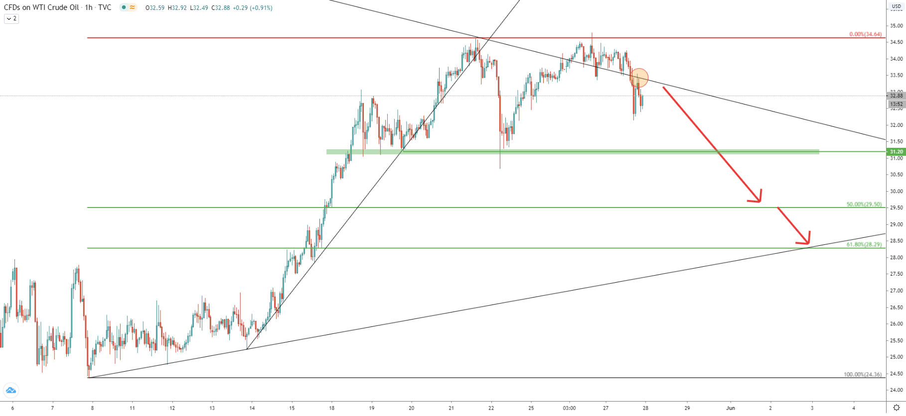 USOil 1-Hour Technical Analysis 28 May 2020