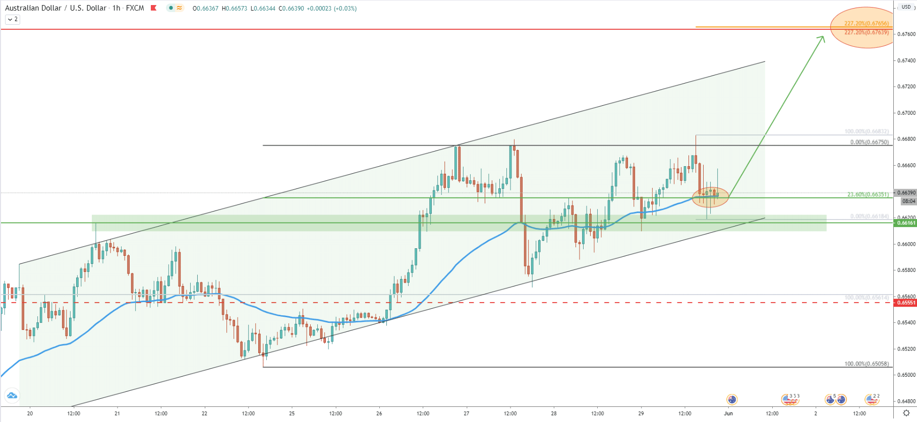 AUD/USD 1-Hour Technical Analysis 29 May 2020
