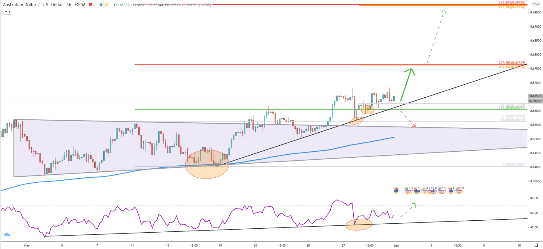 AUD/USD 3-Hour Technical Analysis 29 May 2020