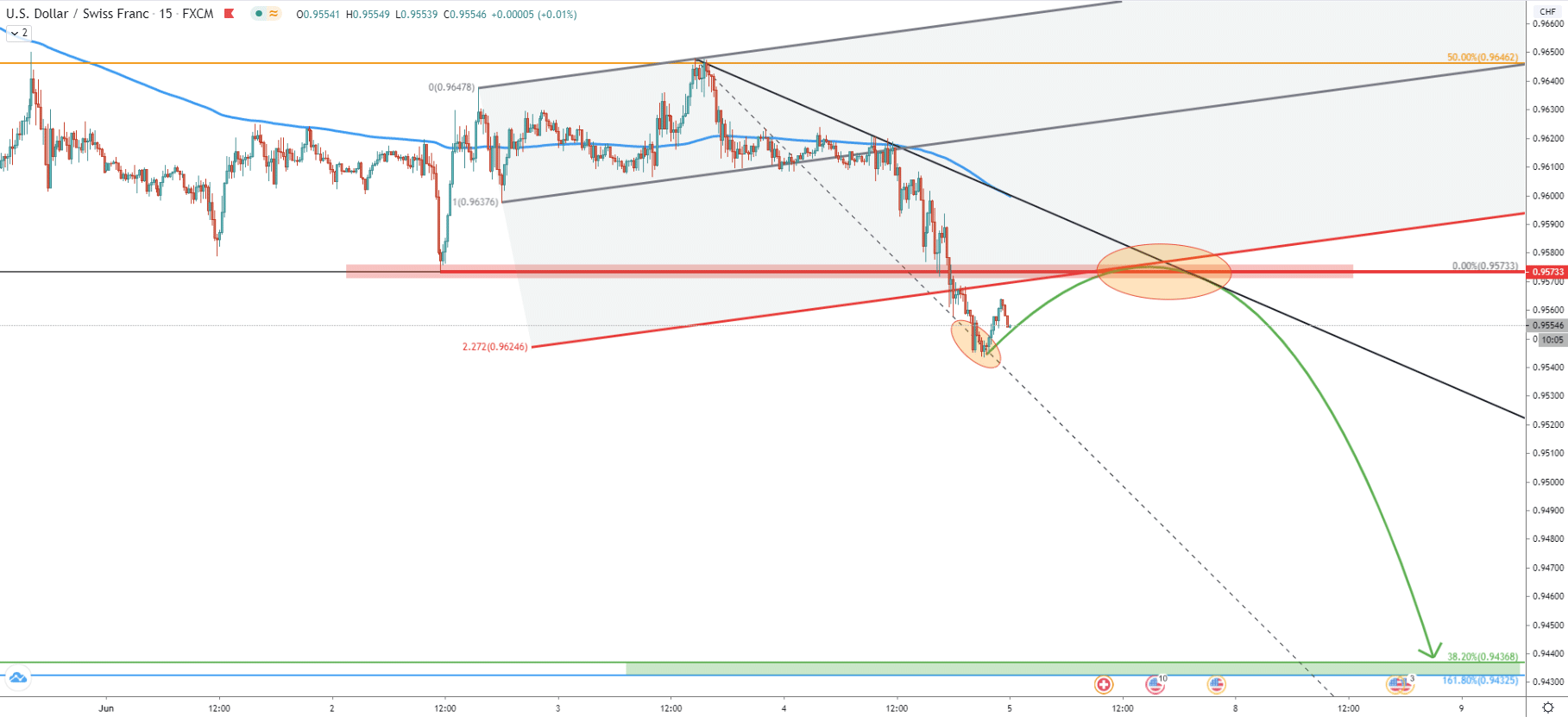 USD/CHF 15-Minute Technical Analysis 4 June 2020