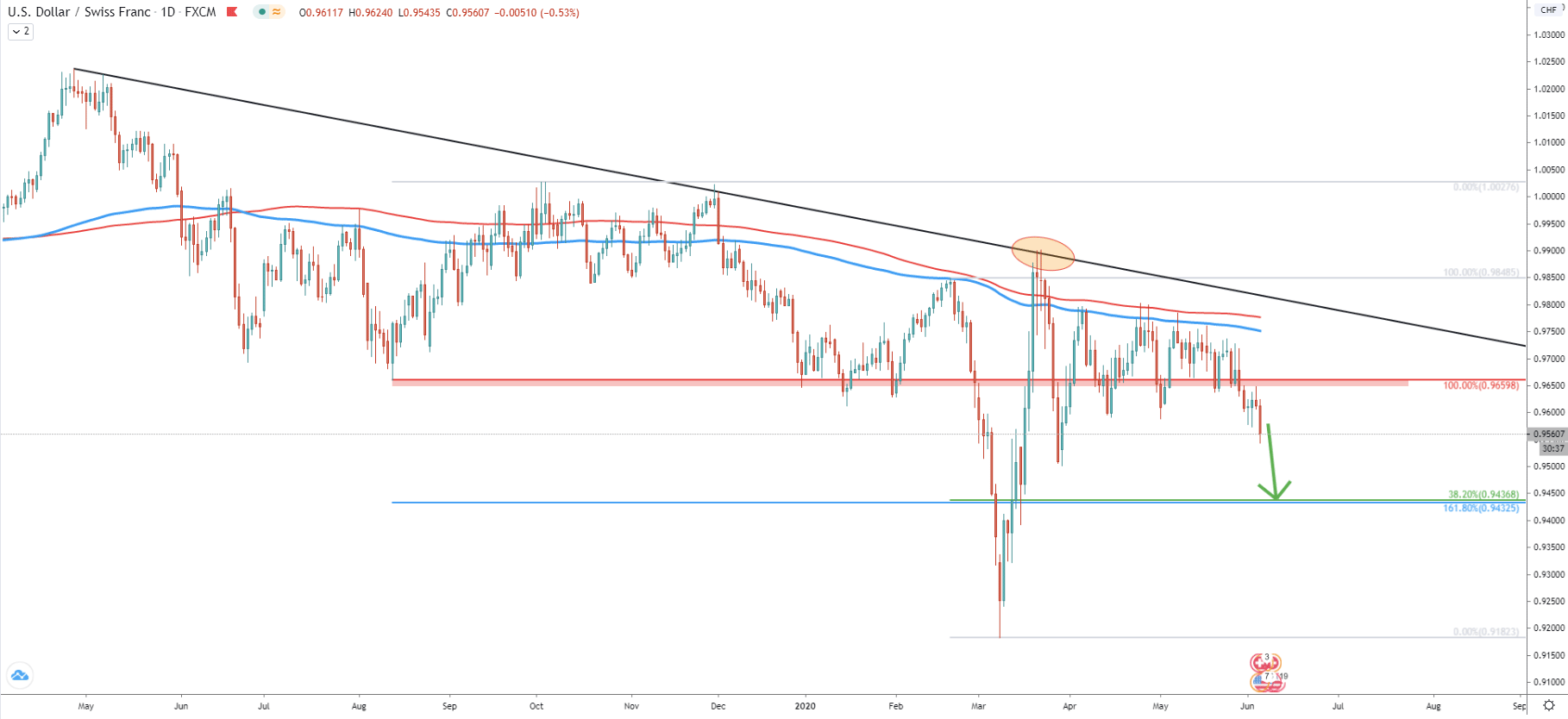USD/CHF Daily Technical Analysis 4 June 2020