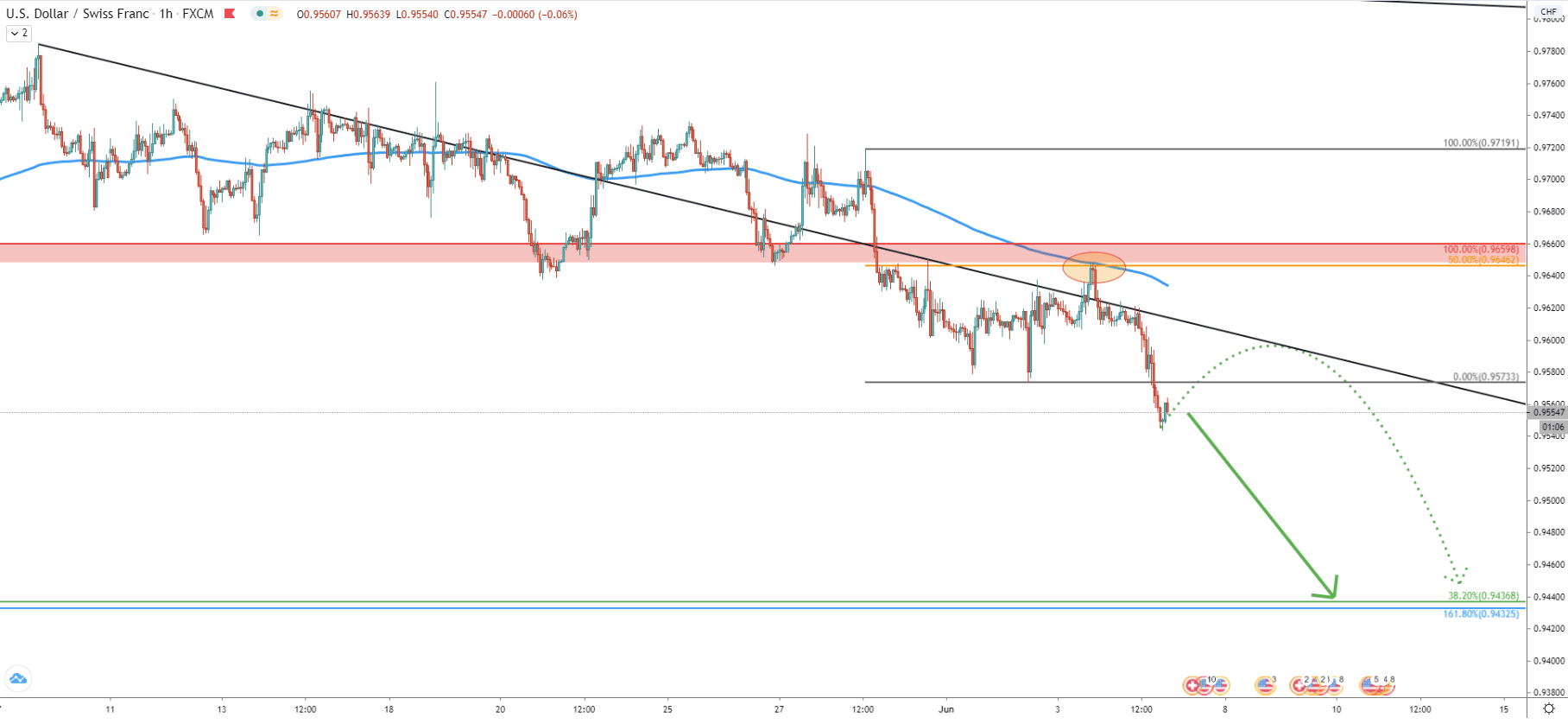 USD/CHF 1-Hour Technical Analysis 4 June 2020