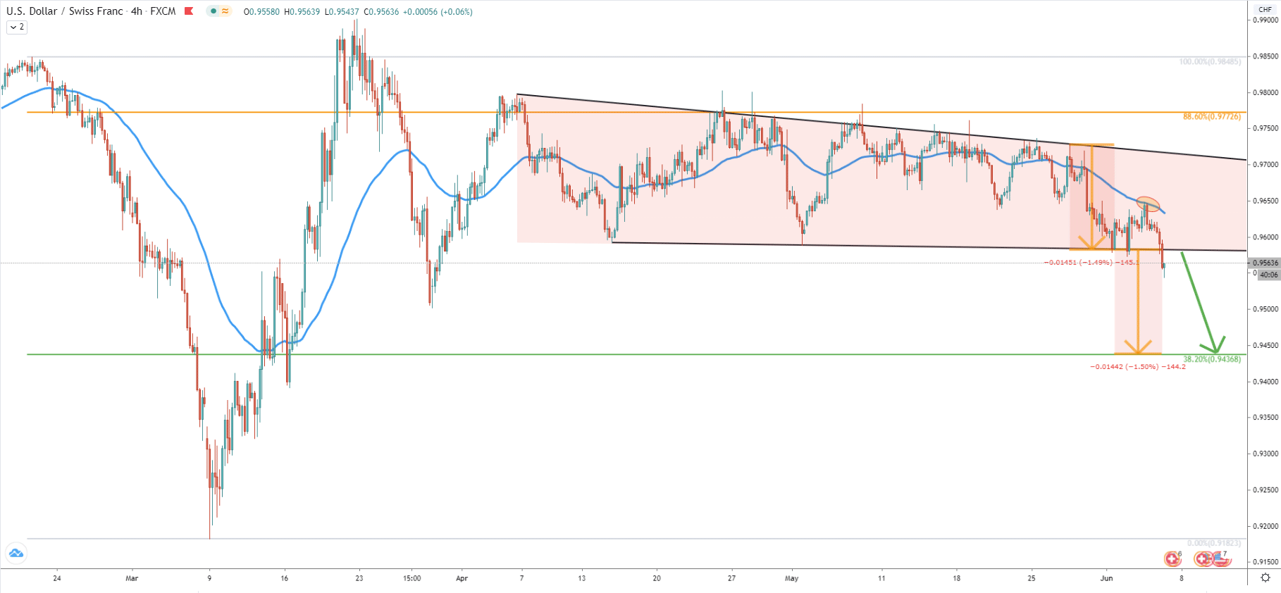 USD/CHF 4-Hour Technical Analysis 4 June 2020