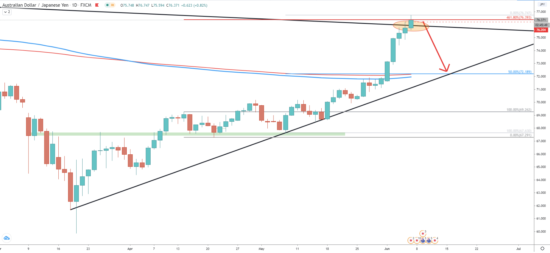 AUD/JPY Daily Technical Analysis 5 June 2020