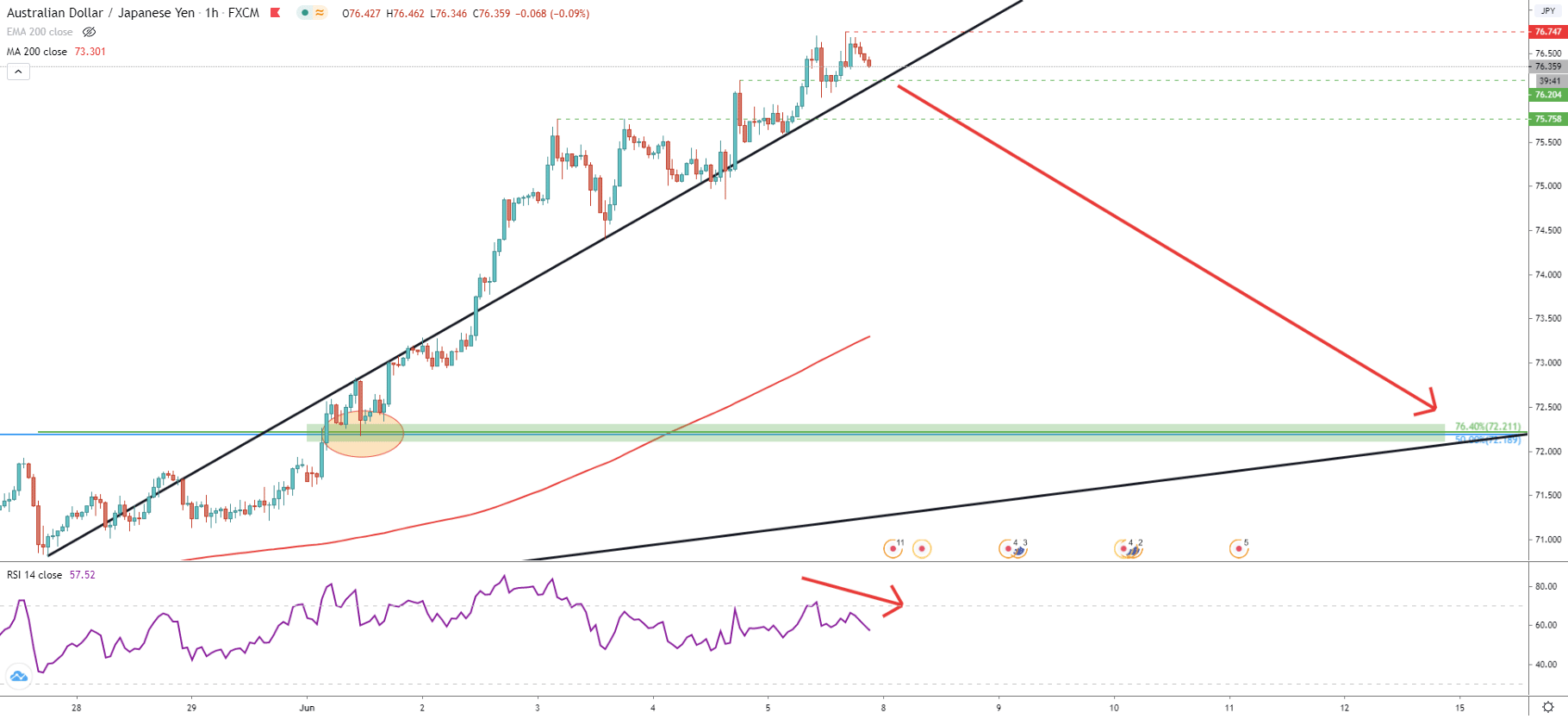 AUD/JPY 1-Hour Technical Analysis 5 June 2020