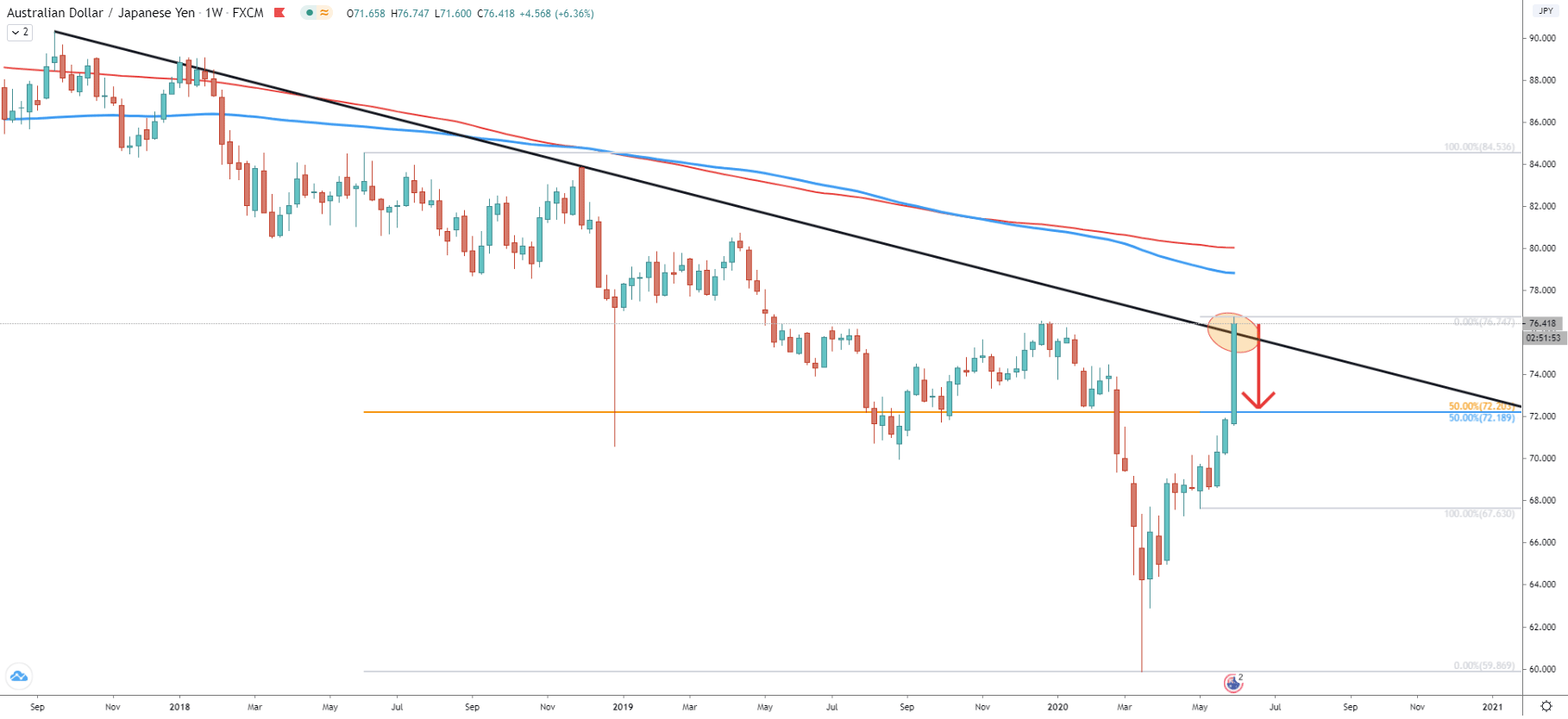 AUD/JPY Weekly Technical Analysis 5 June 2020