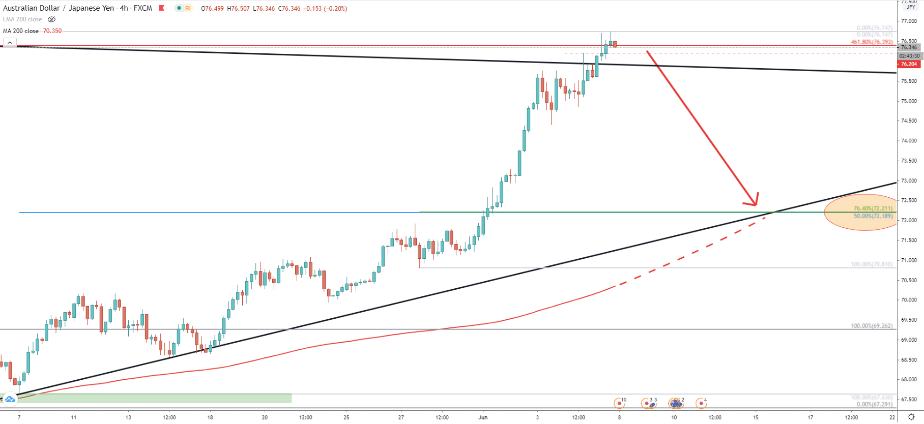 AUD/JPY 4-Hour Technical Analysis 5 June 2020