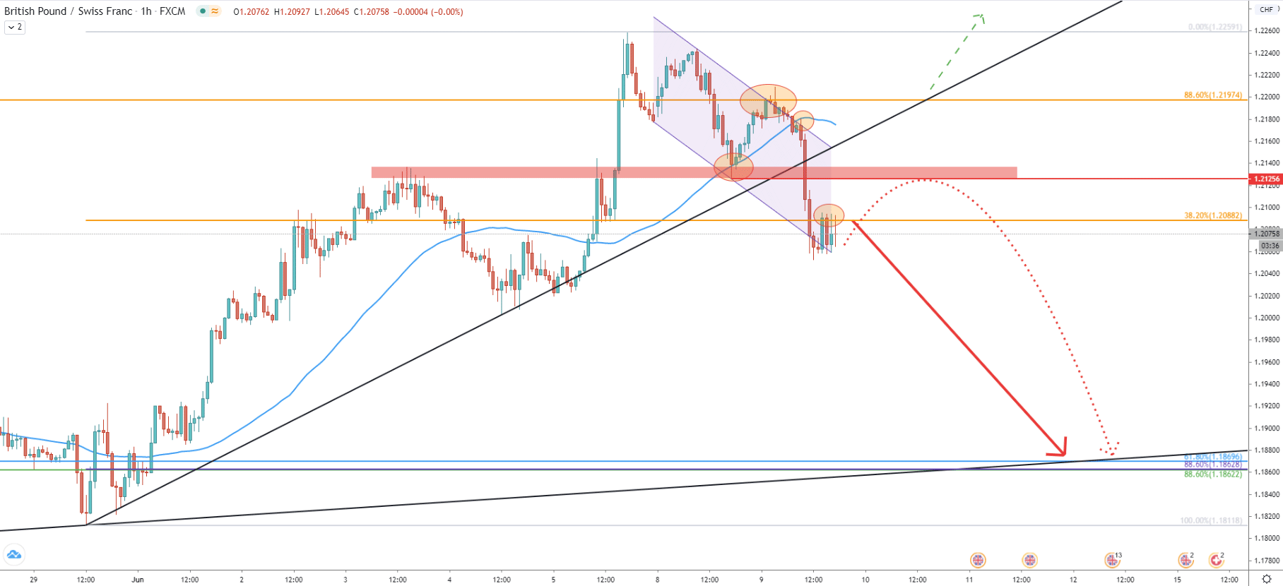 GBP/CHF 4-Hour Technical Analysis 9 June 2020