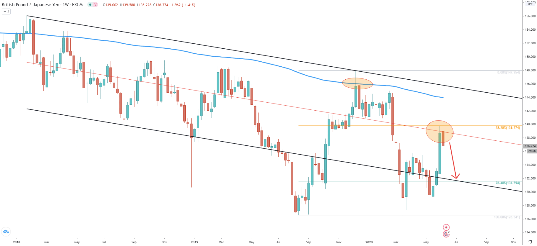 GBP/JPY Weekly Technical Analysis 10 June 2020