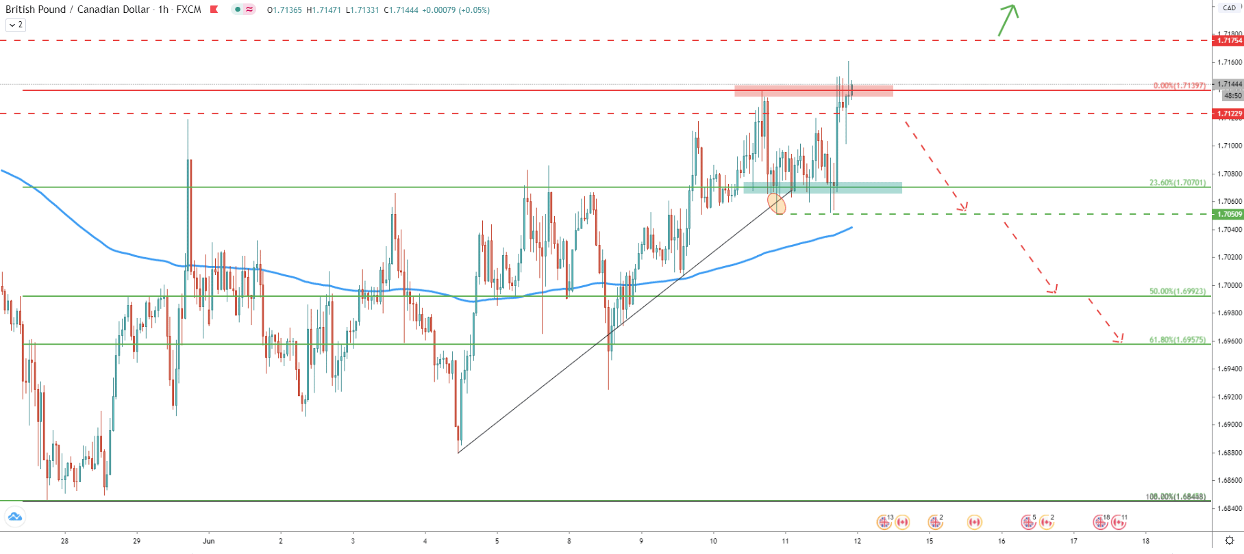 GBP/CAD 1-Hour Technical Analysis 11 June 2020