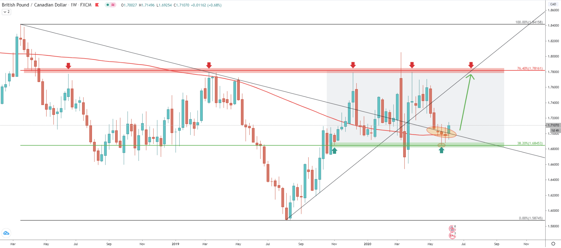 GBP/CAD Weekly Technical Analysis 11 June 2020